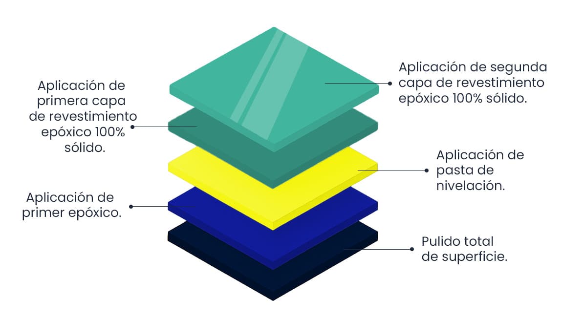 Diagrama de aplicación — Epóxico Autonivelante 100% Sólido