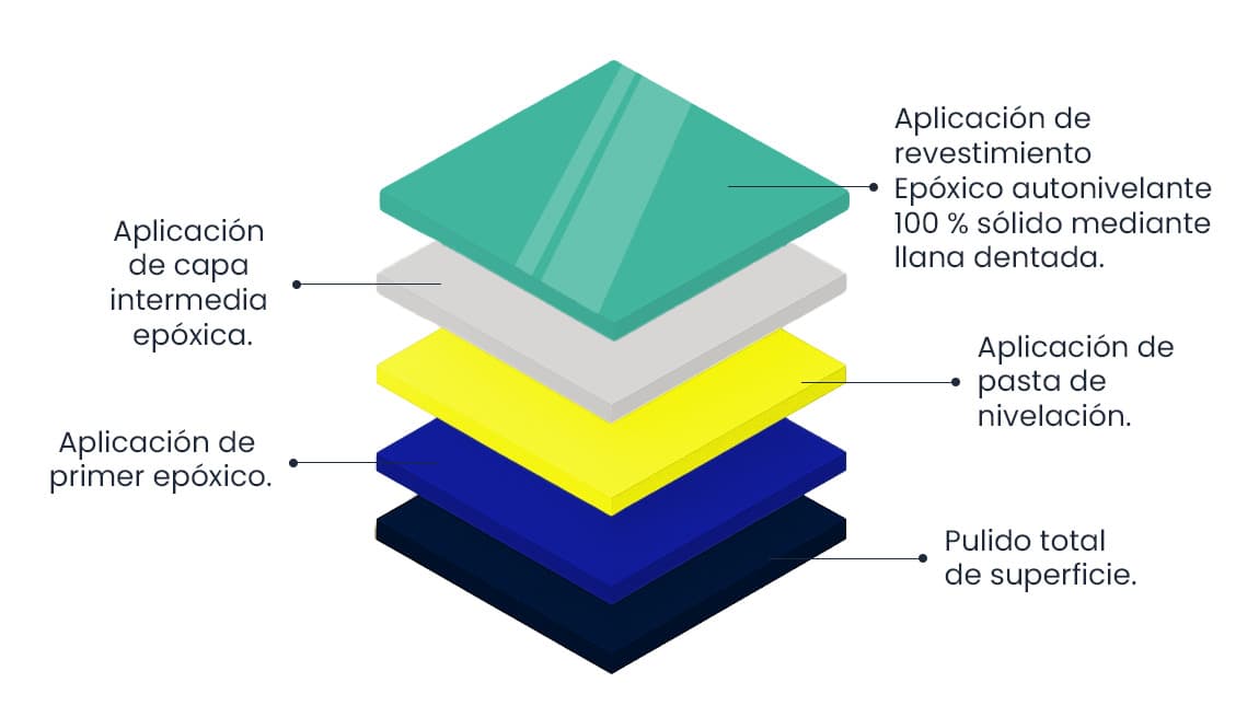 Diagrama de aplicación — Epóxico Multicapa 100% Sólido