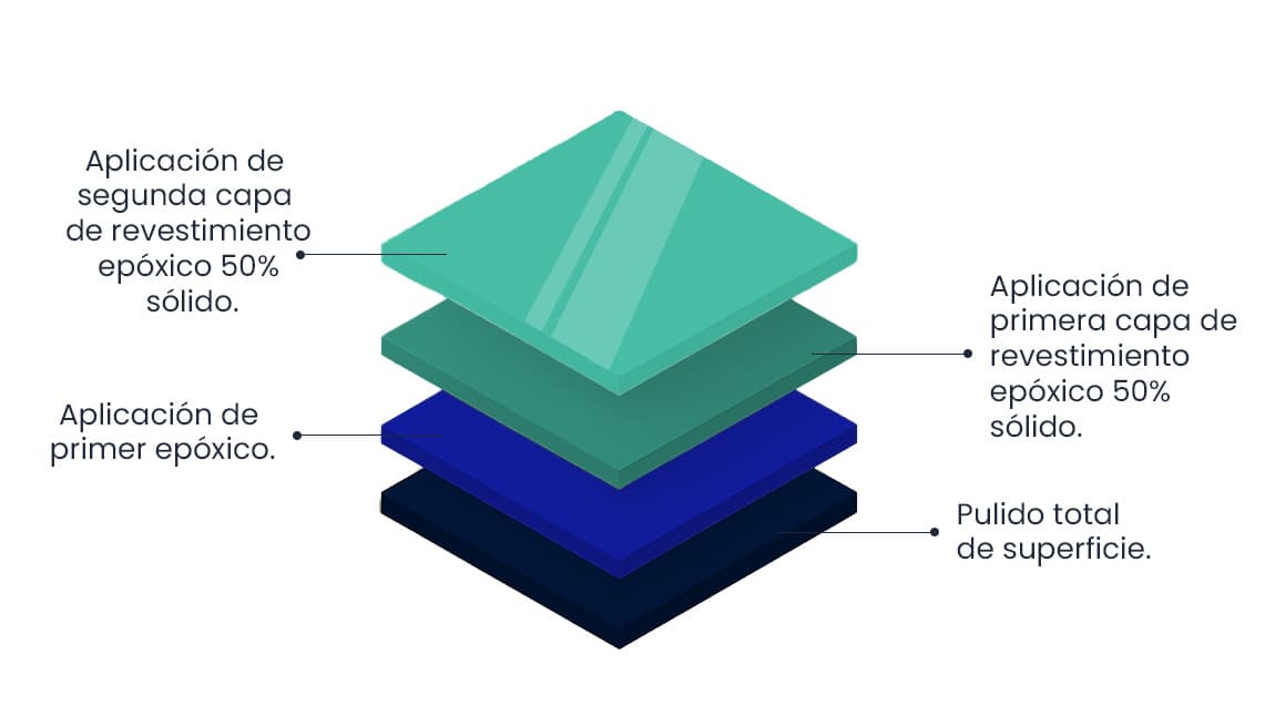 Diagrama de aplicación — Epóxico Multicapa 50% Sólido
