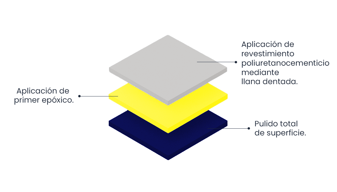 Diagrama de aplicación — Poliuretano Cementicio